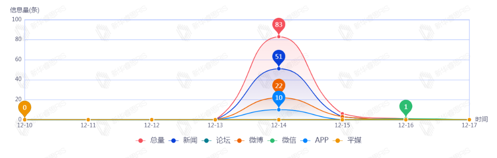 信息趨勢(shì)圖