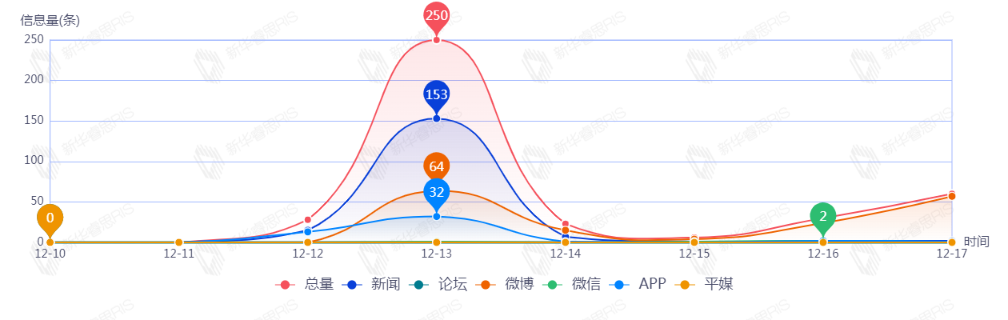 信息趨勢(shì)圖