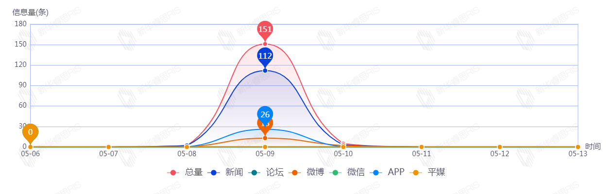 信息趨勢(shì)圖