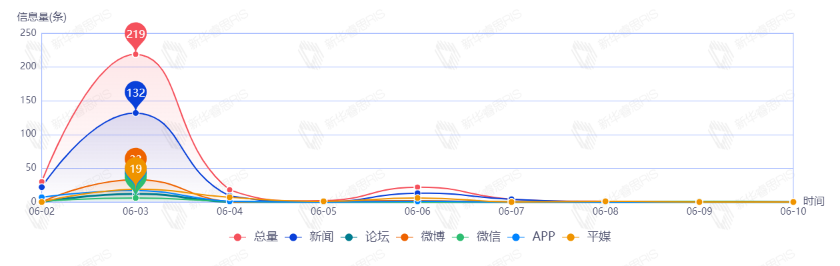 信息趨勢(shì)圖