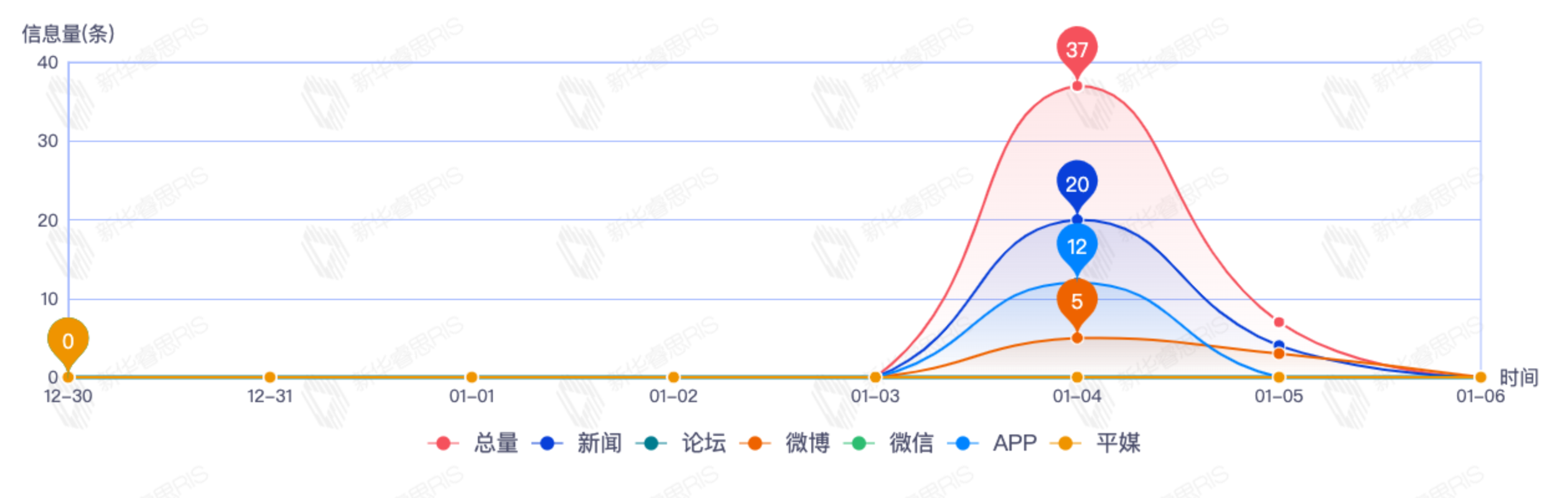 信息趨勢(shì)圖