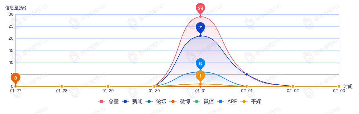 信息趨勢圖
