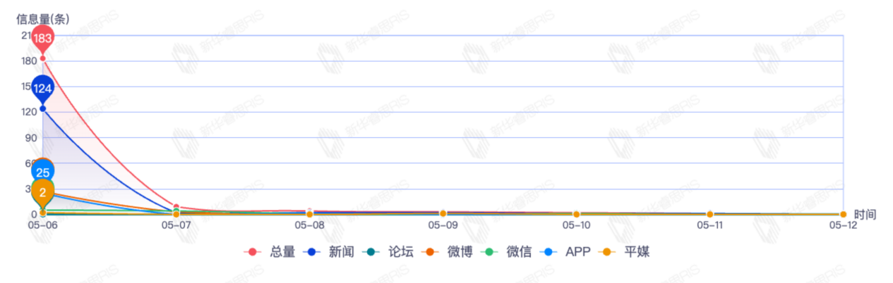 信息趨勢(shì)圖