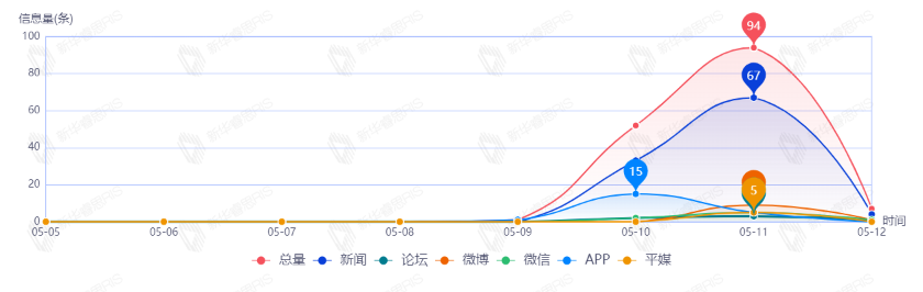 信息趨勢(shì)圖