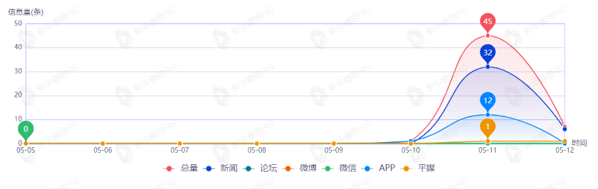 信息趨勢(shì)圖