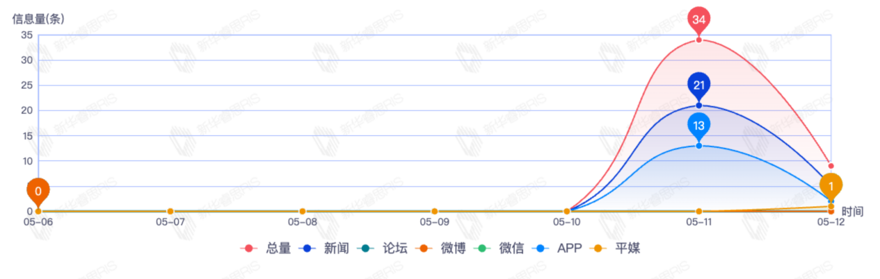 信息趨勢(shì)圖