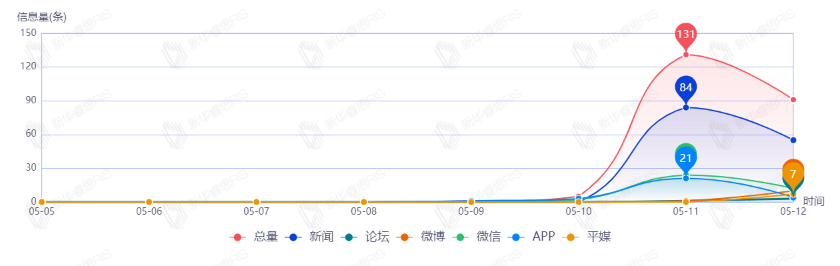信息趨勢(shì)圖