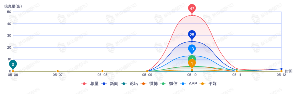 信息趨勢(shì)圖