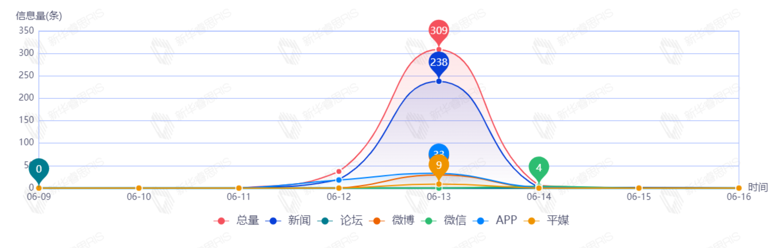 信息趨勢(shì)圖