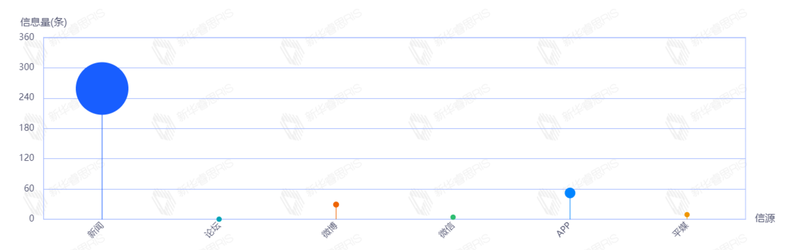 信源類(lèi)型分析