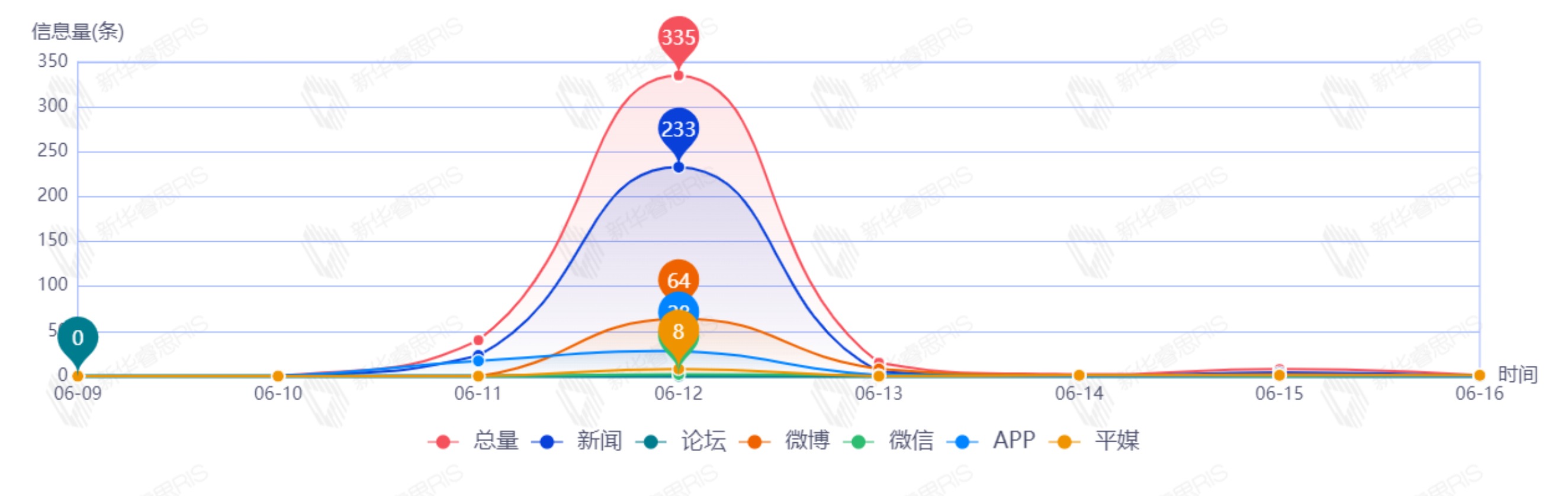 信息趨勢(shì)圖